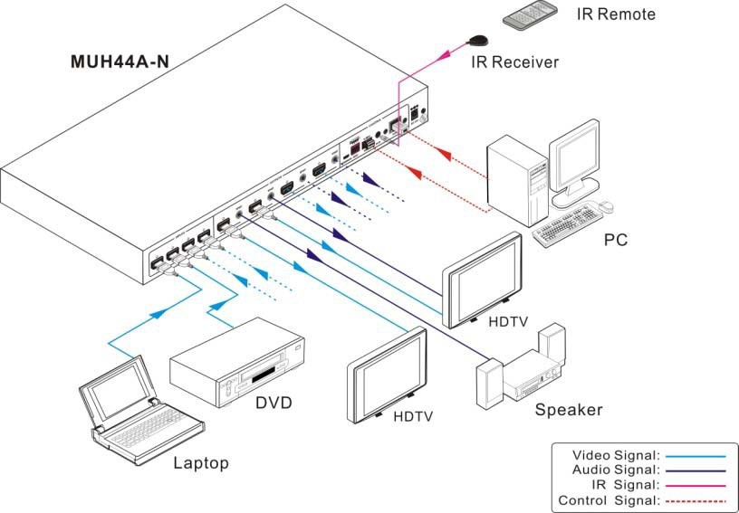 BERKATU柏卡圖  4K 4X4HDMI矩陣切換器