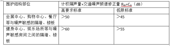 噪聲敏感房間與產生噪聲之間的隔墻、樓板的空氣聲隔聲標準